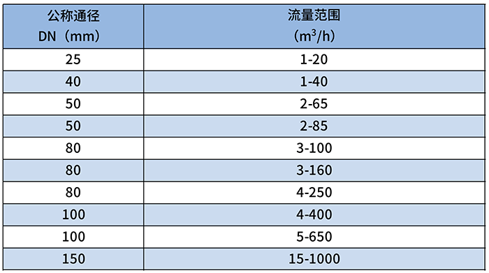 DN80氣體羅茨流量計(jì)流量范圍對(duì)照表