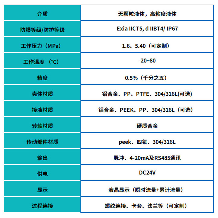 高精度圓齒輪流量計基本參數(shù)表