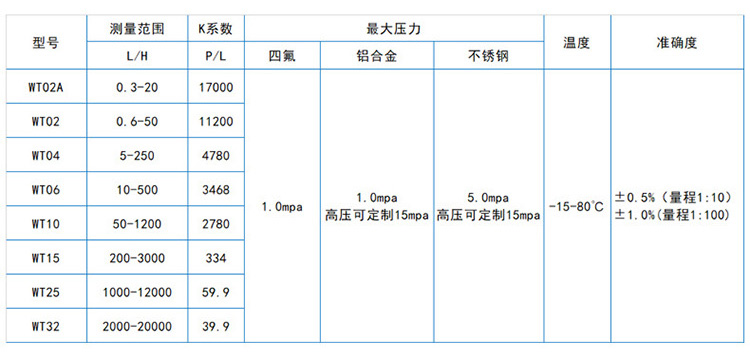 高精度圓齒輪流量計流量對照表