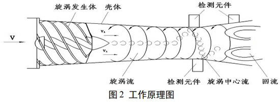 防爆旋進(jìn)旋渦流量計工作原理圖