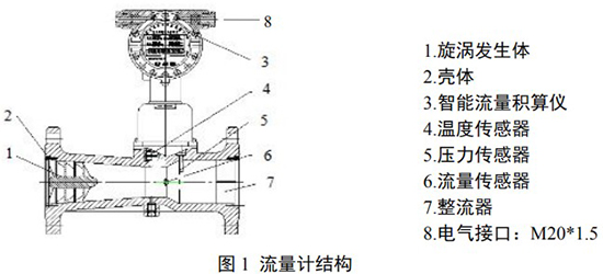 不銹鋼旋進旋渦流量計結(jié)構(gòu)圖